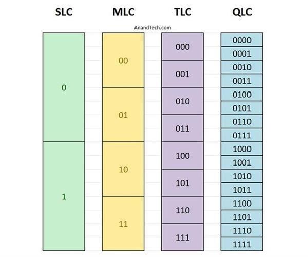 SLC、MLC、TLC、QLC这三种芯片的差异以及你实际需要的固态硬盘是怎样的？