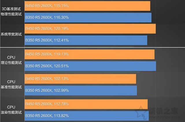 AMD B450和B350主板差距大吗？B450主板和B350主板区别对比