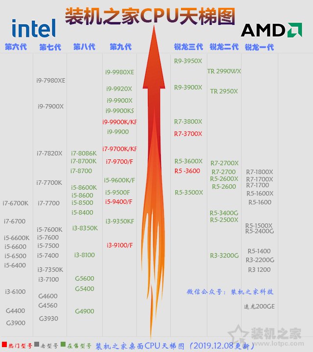 装机之家CPU天梯图2019年12月 intel和AMD处置器性能排行一目了然