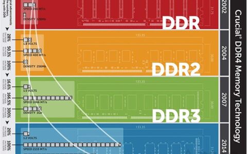 GDDR和DDR傻傻的分不清晰 GDDR显存与DDR内存的区别与联系