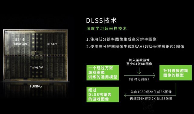 显卡DLSS手艺有什么用？游戏开启DLSS和关闭DLSS帧数对比