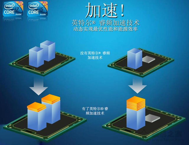 CPU睿频是什么意思？intel处置器睿频与超频有什么区别