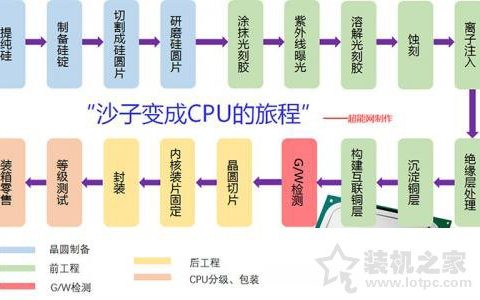 CPU是怎么制造的？intel与AMD的CPU制造历程大揭秘