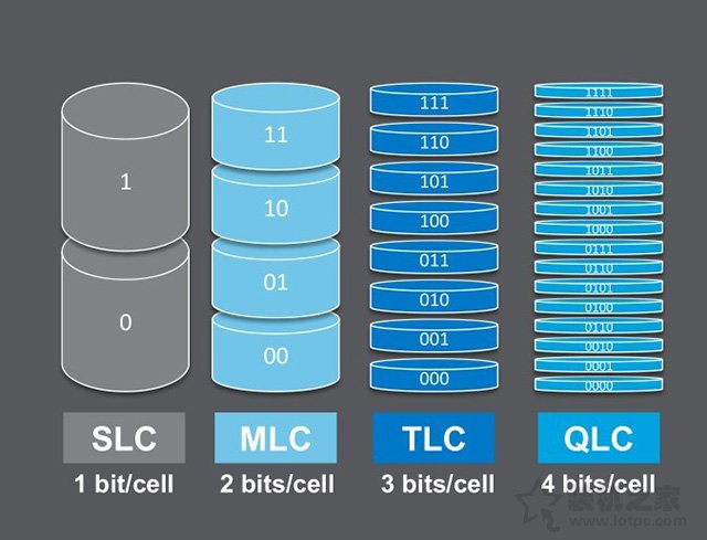 QLC颗粒怎么样？固态硬盘QLC、SLC、MLC、TLC颗粒区别对比知识