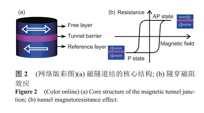磁性随机存取存储器（MRAM）