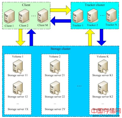 什么是分布式存储？分布式存储系统架构及原理转自中国存储网