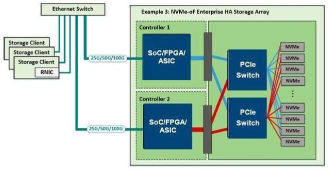 NVMe™ 1.4规范是加速PCIe 4.0 SSD成为主流的催化剂