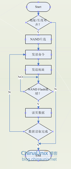 NAND Flash硬件读写原理