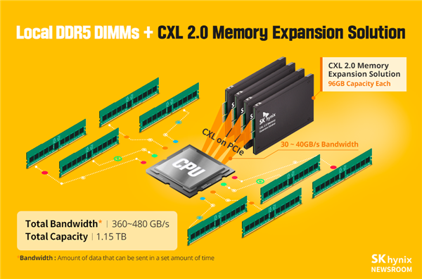 比你家SSD还大 SK海力士发布CXL标准DDR5内存：容量轻松超越1TB