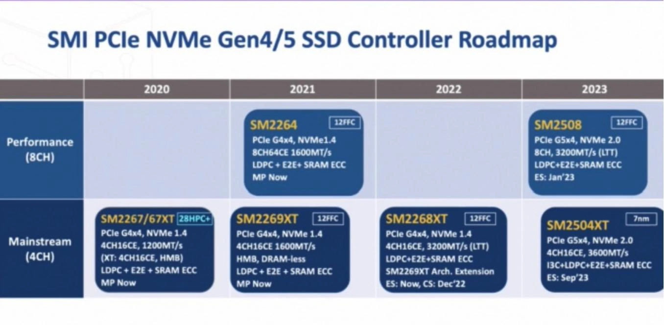 慧荣发布 PCIe 4.0 SSD 主控 SM2268XT，支持最新 3200 MT / s 闪存