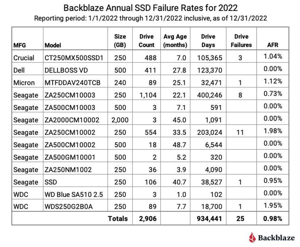 Backblaze 公布固态硬盘2022年度故障率