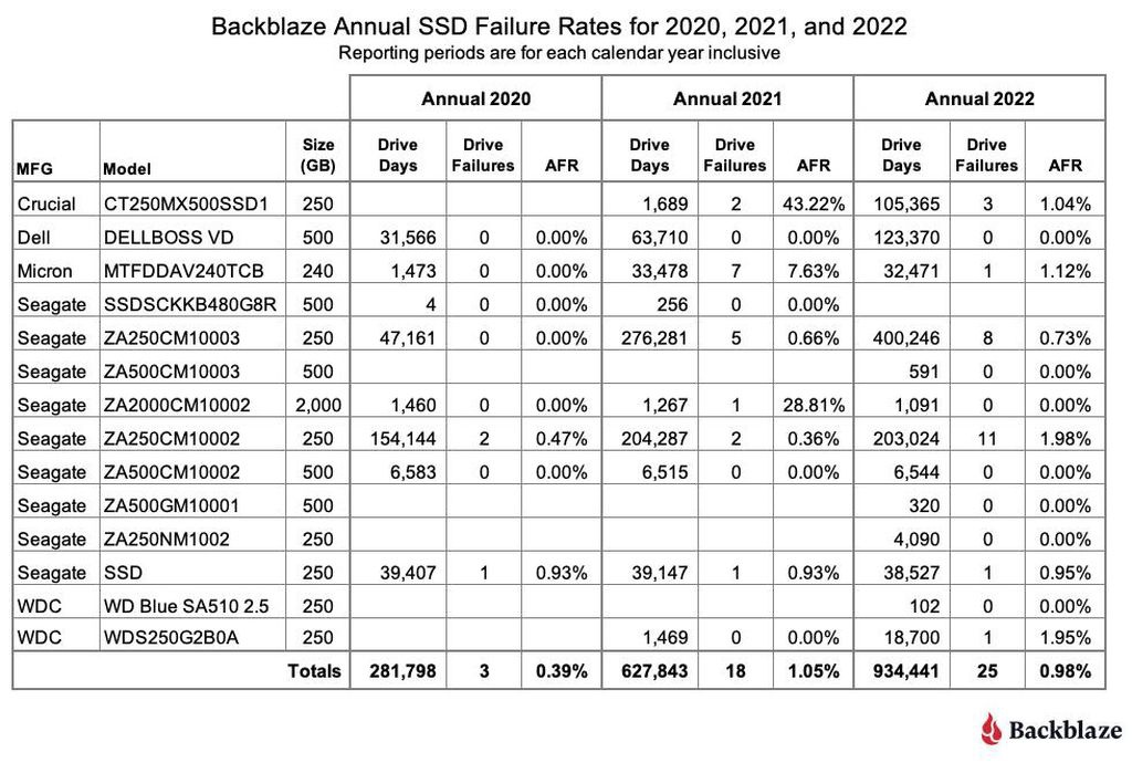 Backblaze 公布固态硬盘2022年度故障率