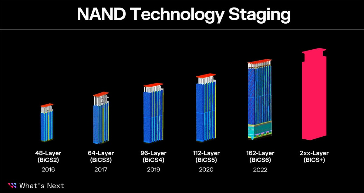 铠侠和西部数据发布218层3D NAND闪存