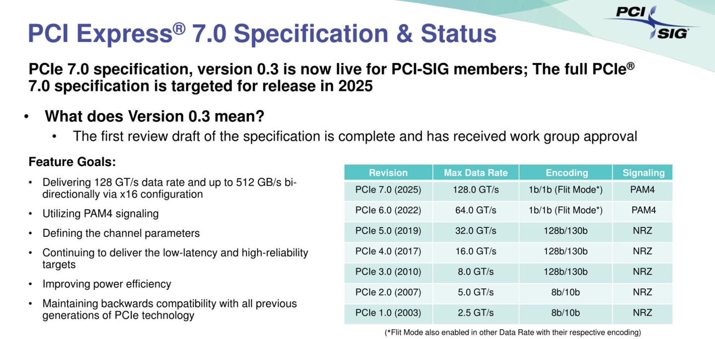 PCIe 7.0 标准确认：速度高达 128 GT/s，有望2025 年推出