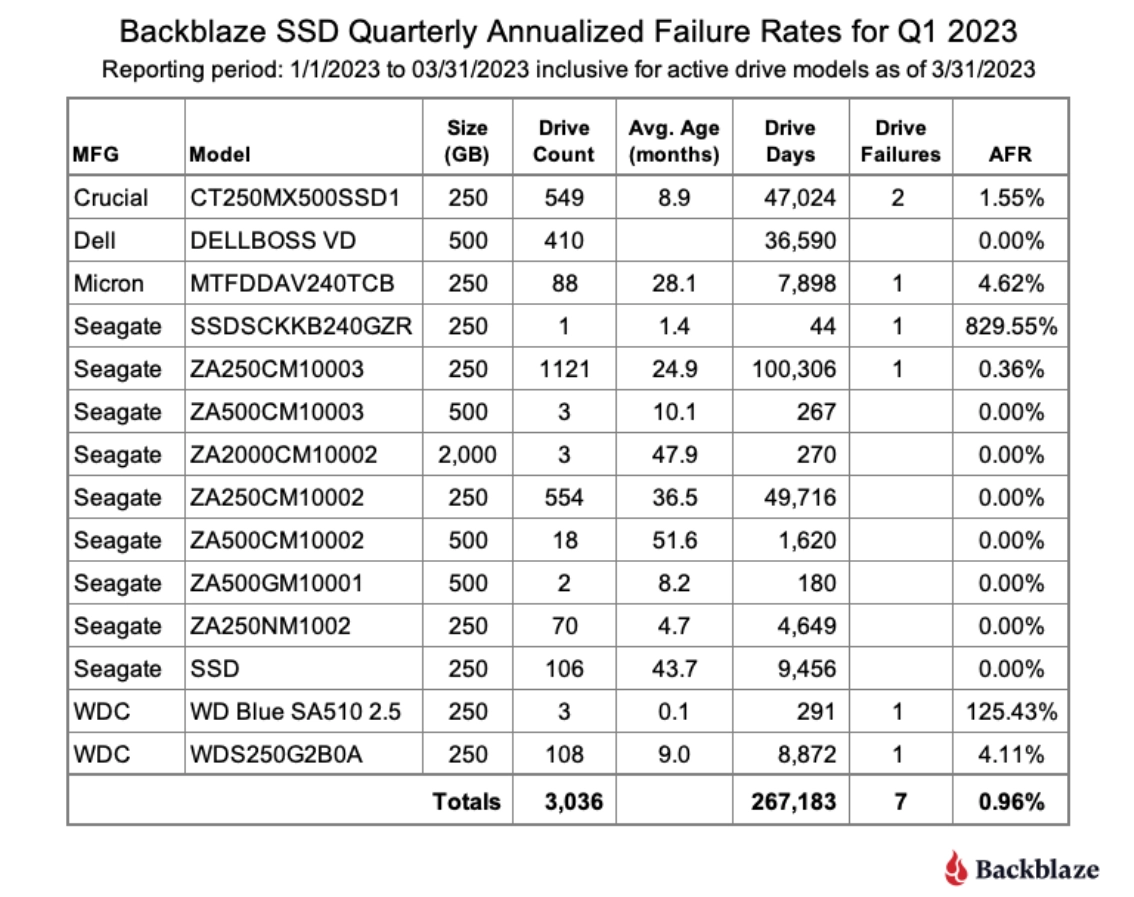 揭秘固态硬盘：Backblaze对2023上半年硬盘故障率的深入分析