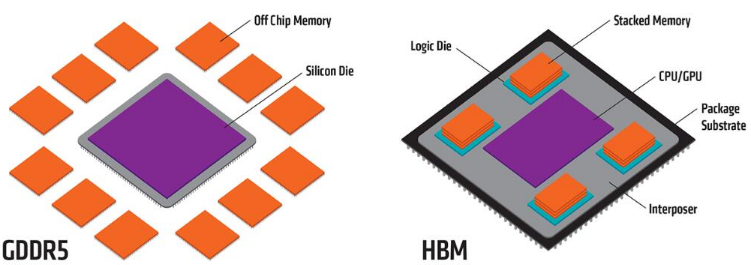 HBM显存比GDDR6显存强那么多！为什么没有大批量使用