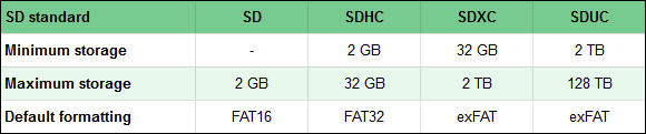 SD标准比较（存储格式和默认格式）