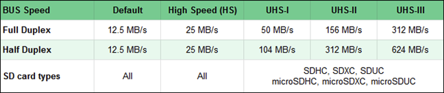 SD存储卡比较（总线速度）