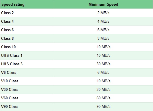 SD存储卡比较（Class Speed）
